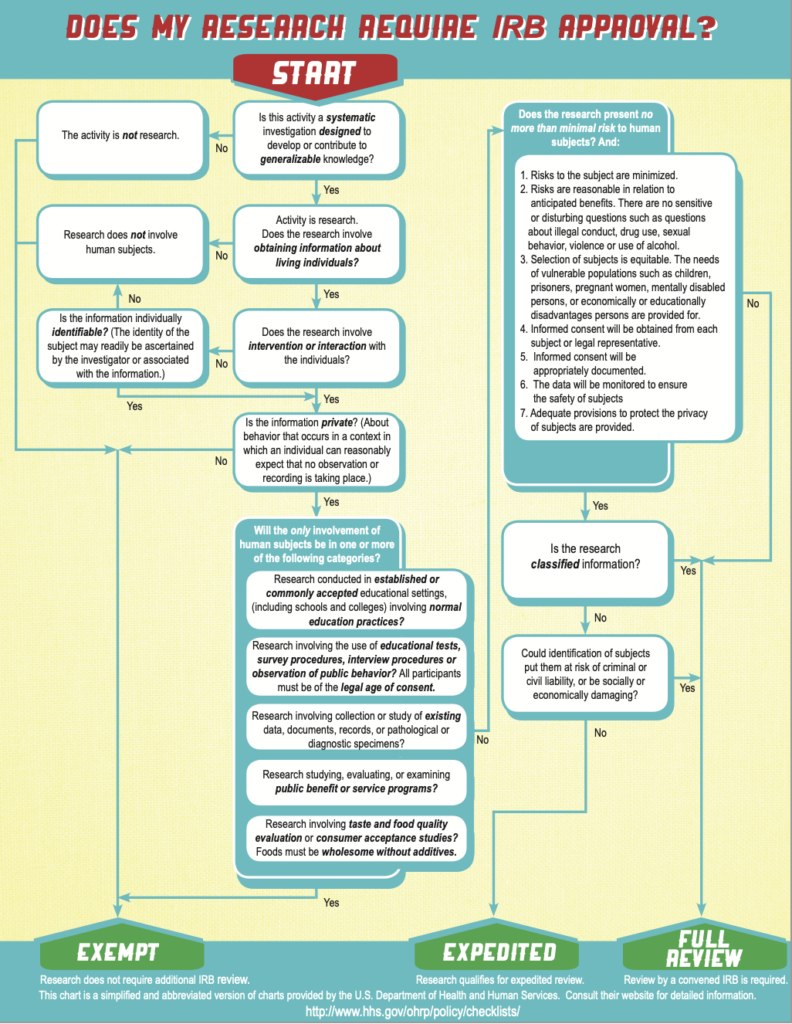 IRB Chart